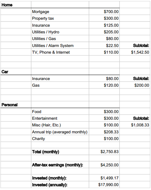 Personal budget 2015