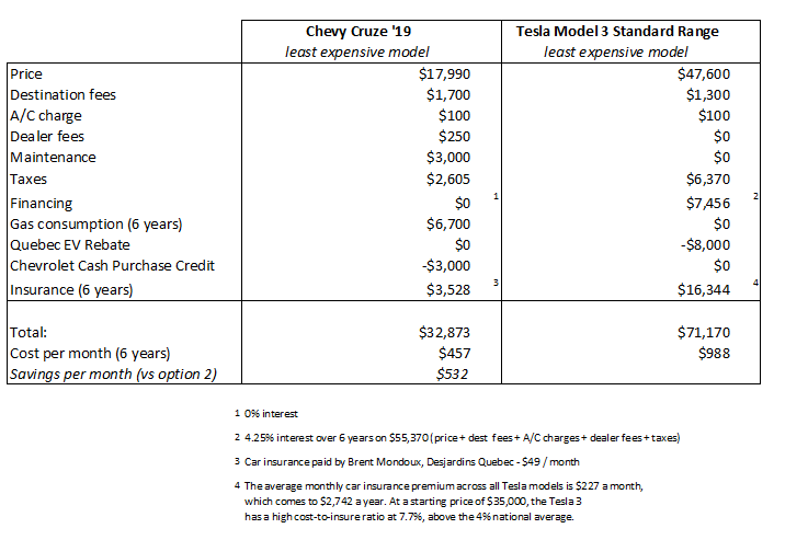 chevy cruze vs tesla model 3 - cost comparison