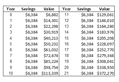 returns from investing 6k annually